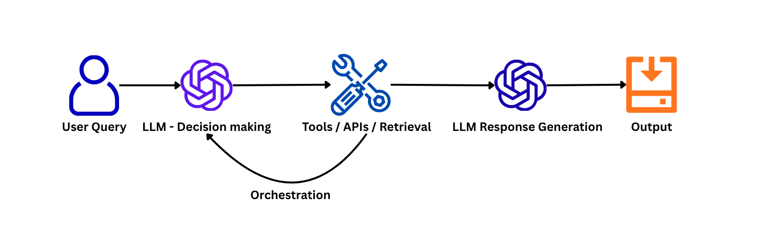 Agentic AI system flow