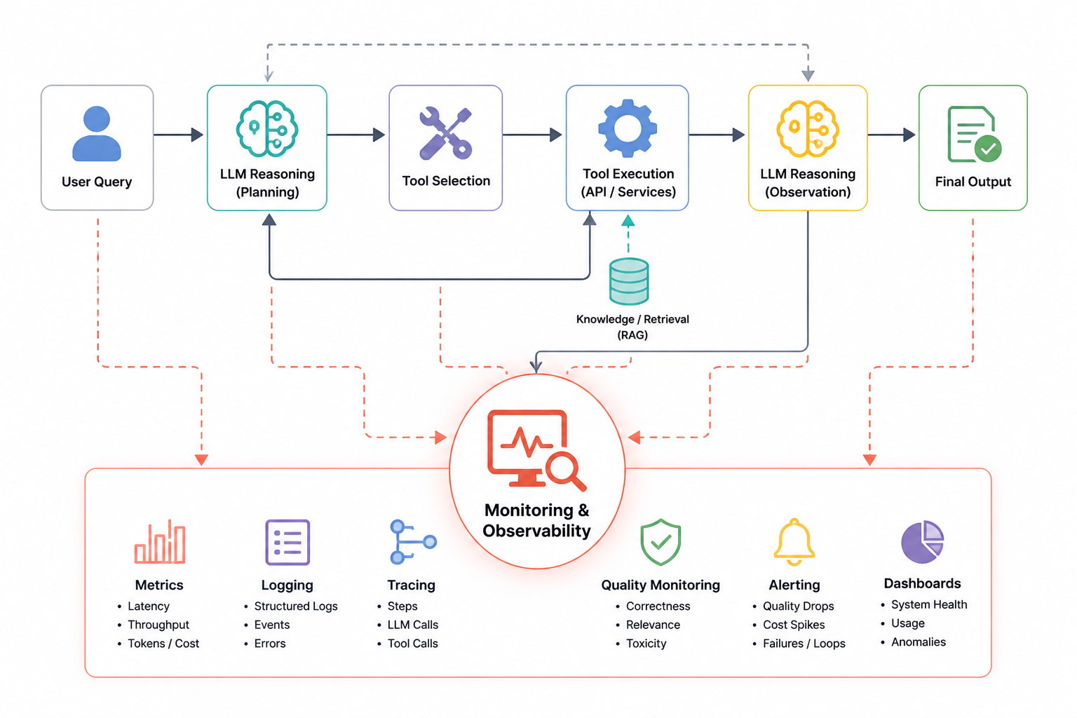 Agentic AI system observability