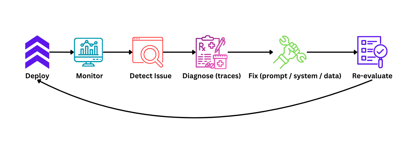 Agentic AI system monitoring flow