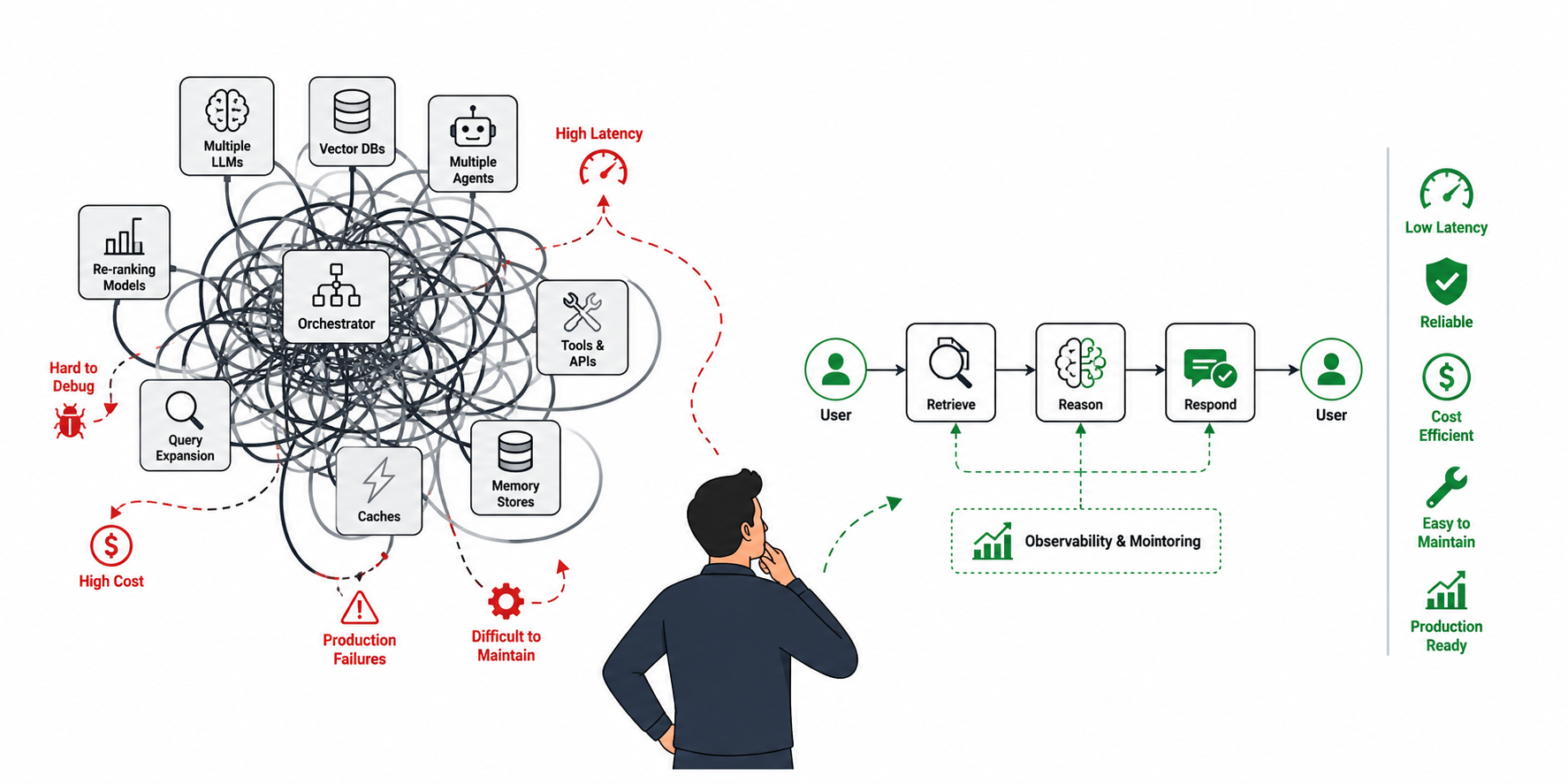 AI System Design Decision Framework