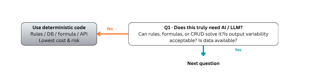 Q1 Does this truly need AI or LLM