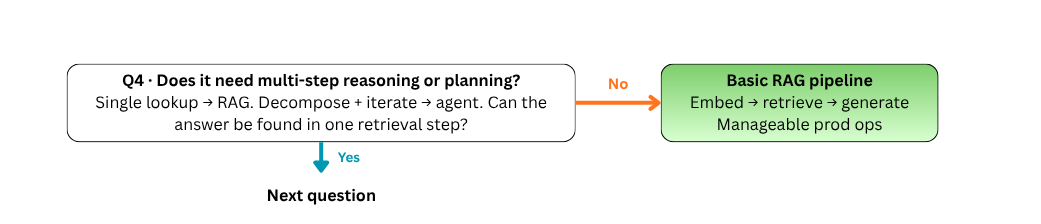 Q4 Does it need multi-step reasoning or planning