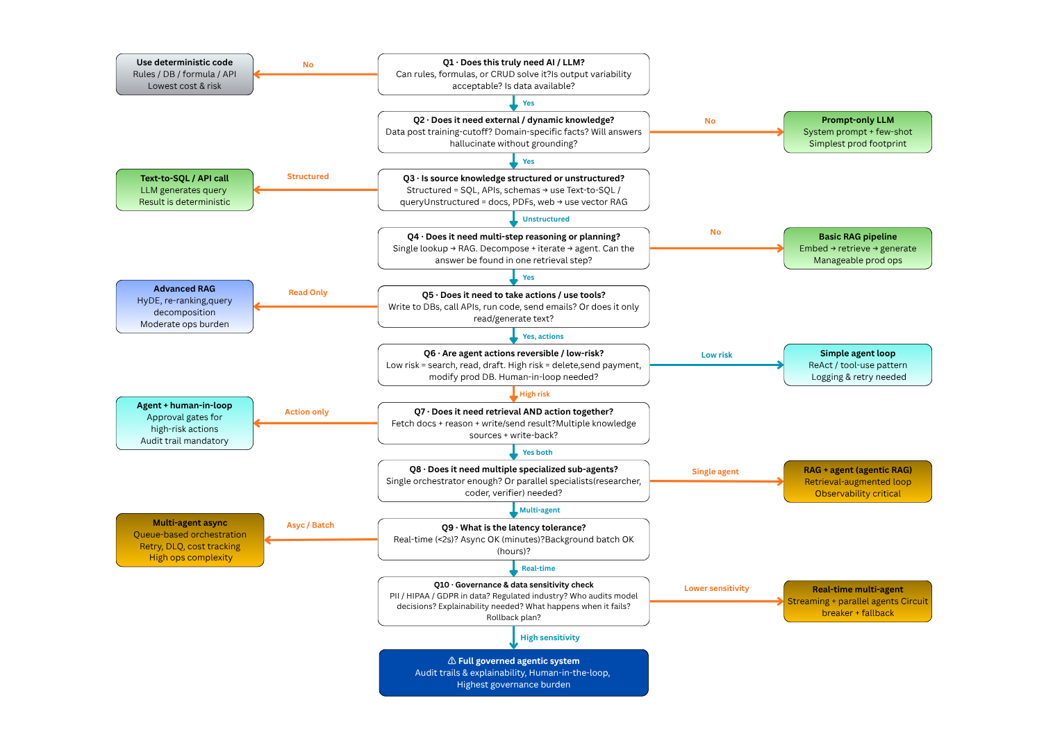AI System Design Decision Framework