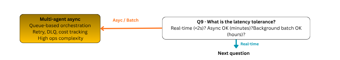 Q9 What is the latency tolerance