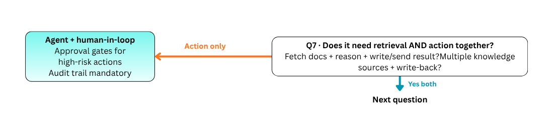Q7 Does it need retrieval and action together