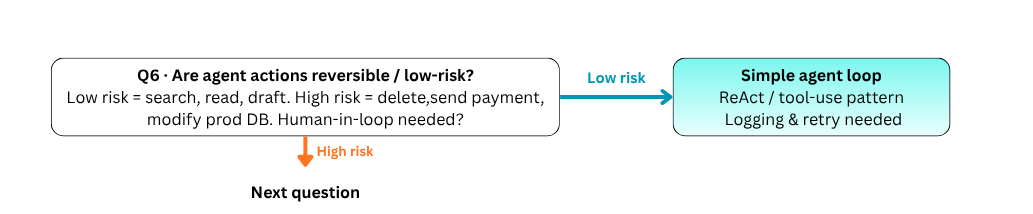 Q6 Are agent actions reversible or low risk