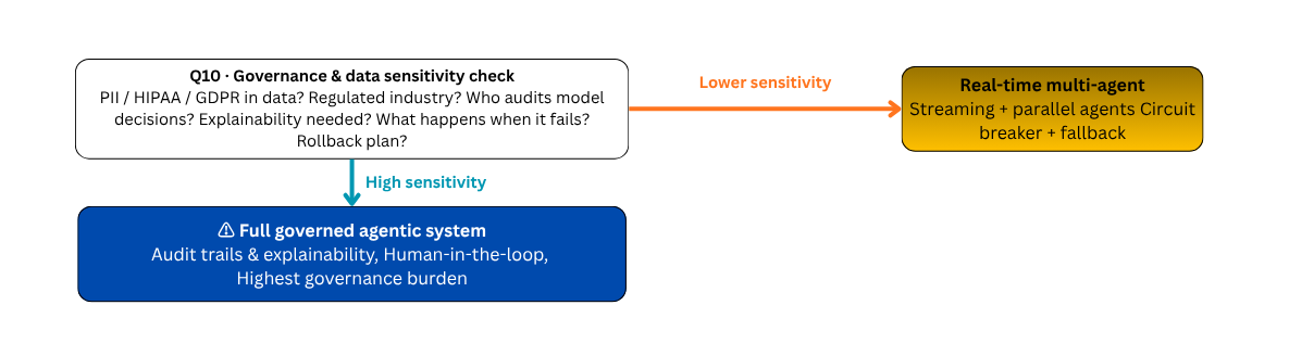 Q10 Governance and data sensitivity check