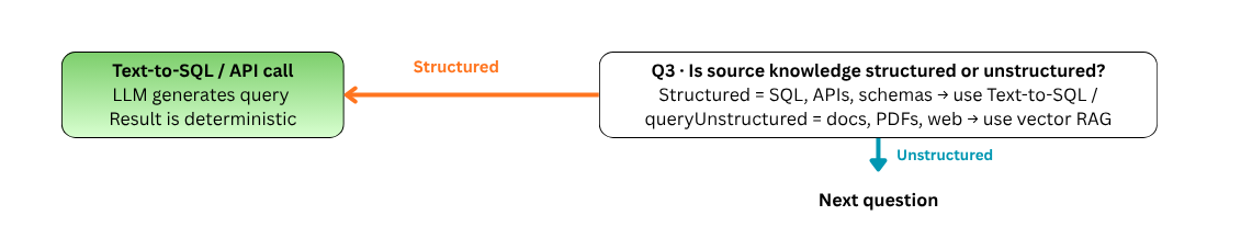 Q3 Is source knowledge structured or unstructured