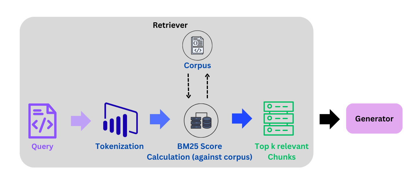 BM25 retrieval system