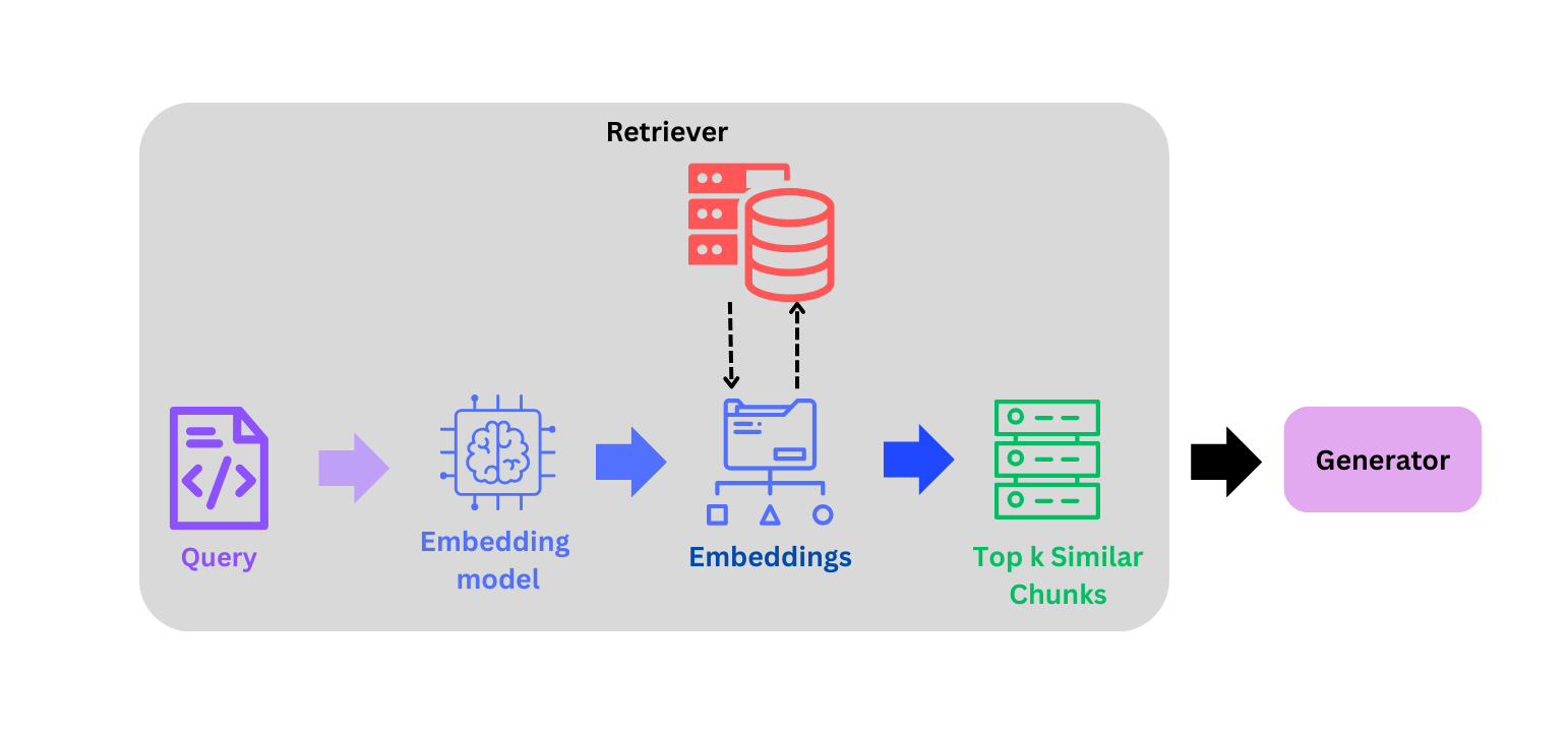Dense retrieval system