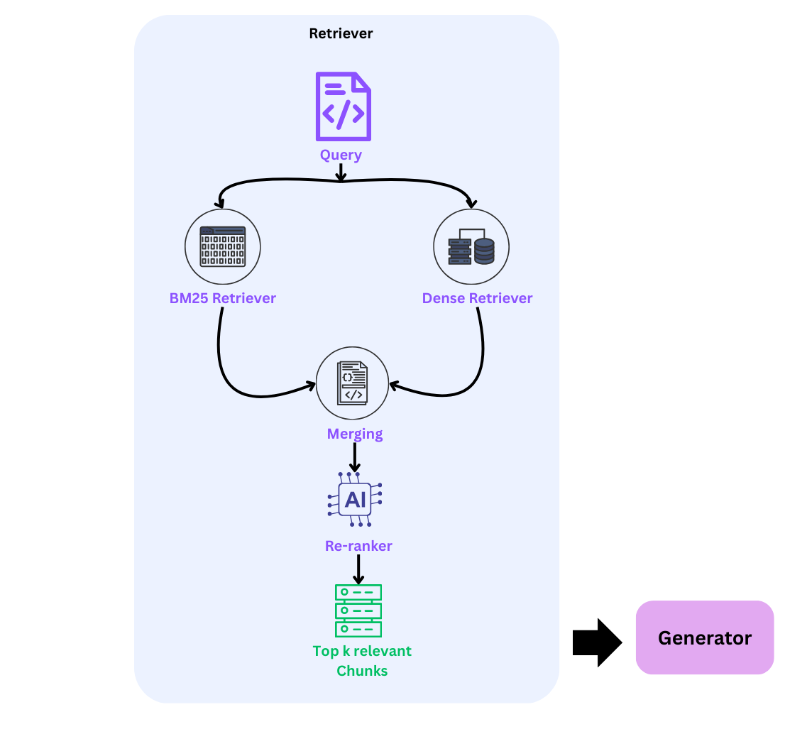 Hybrid retrieval system
