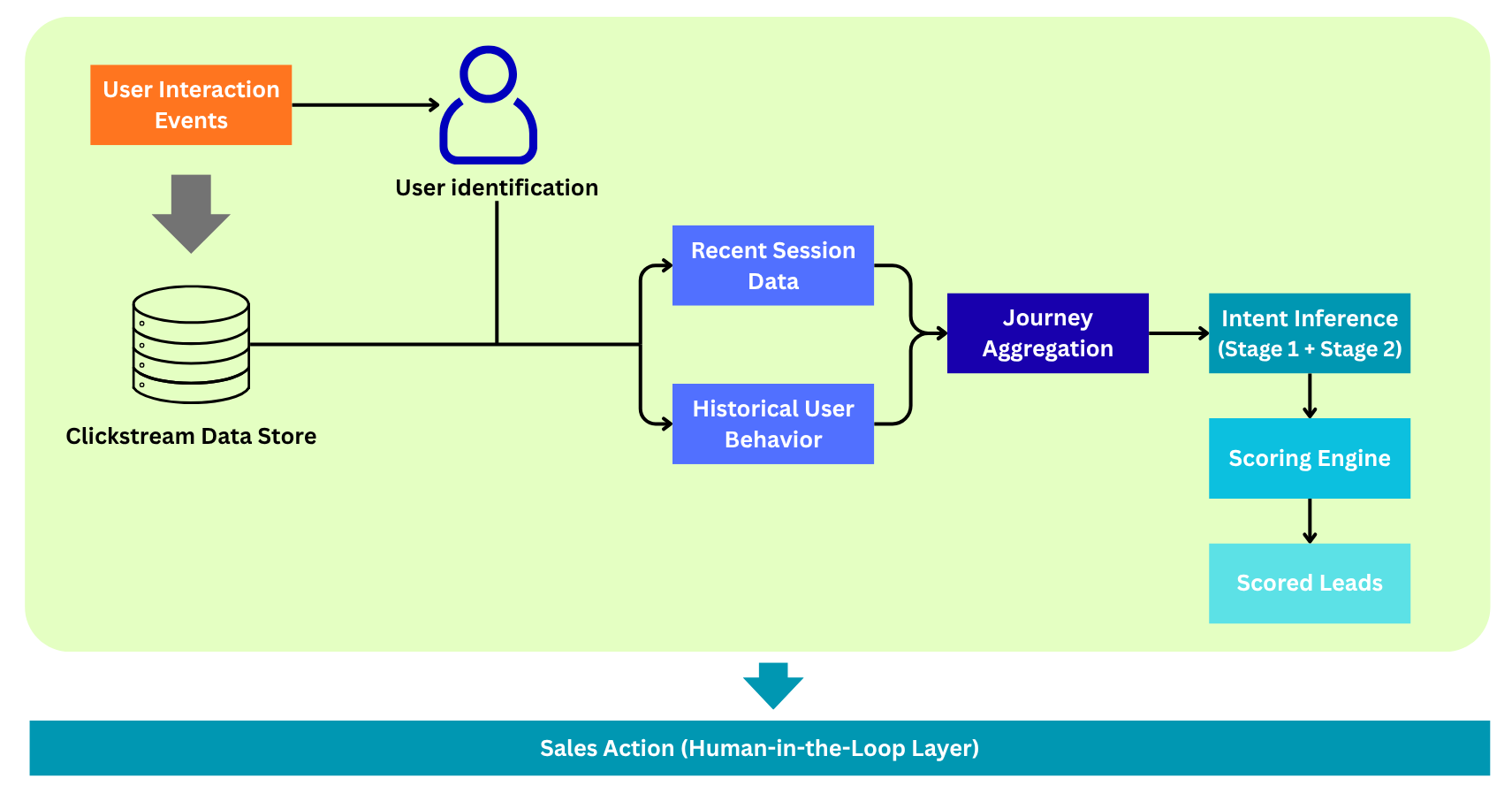 Lead scoring architecture
