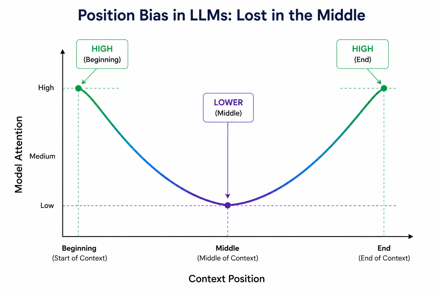 Position bias in long-context LLMs