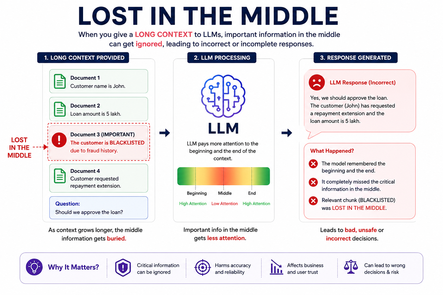 Lost in the Middle problem in Large Language Models