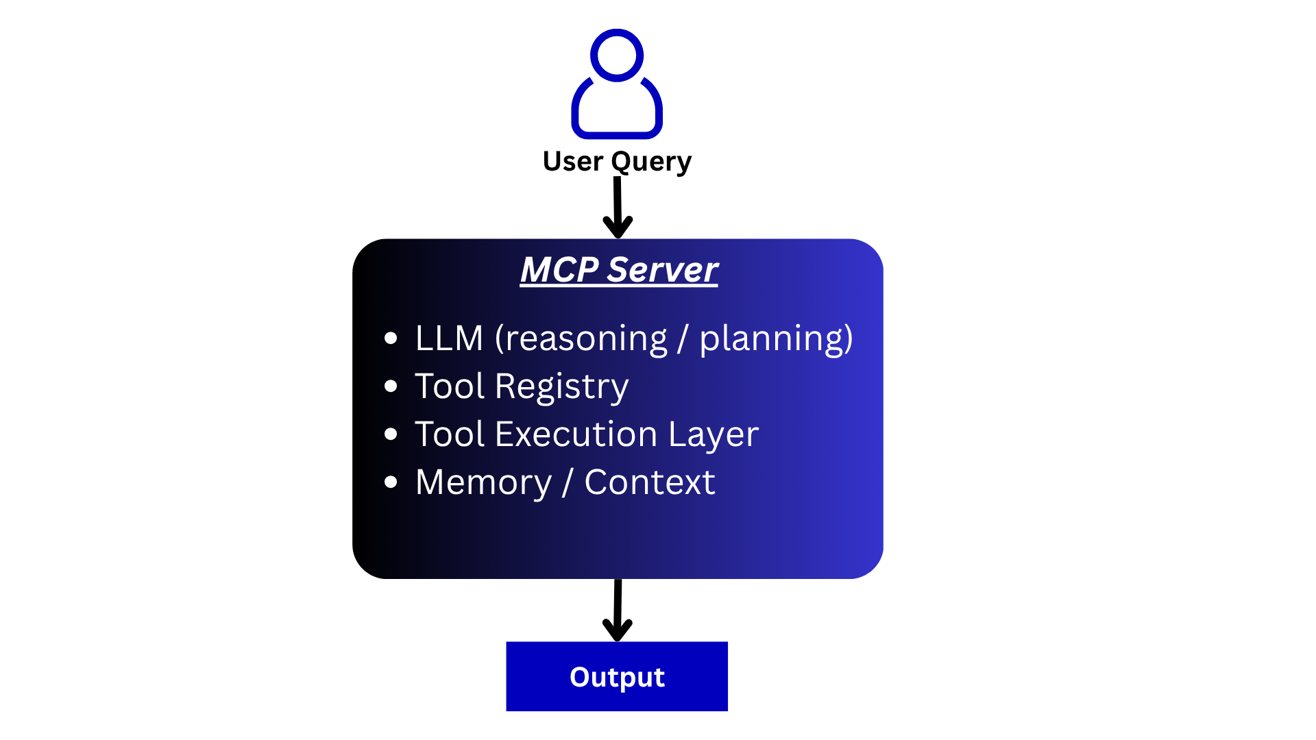 MCP server architecture diagram