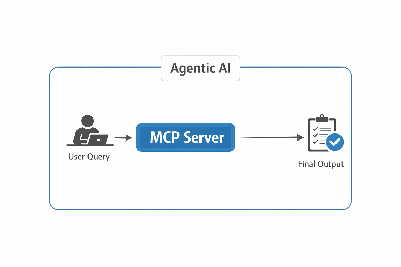 MCP powered agentic AI system architecture