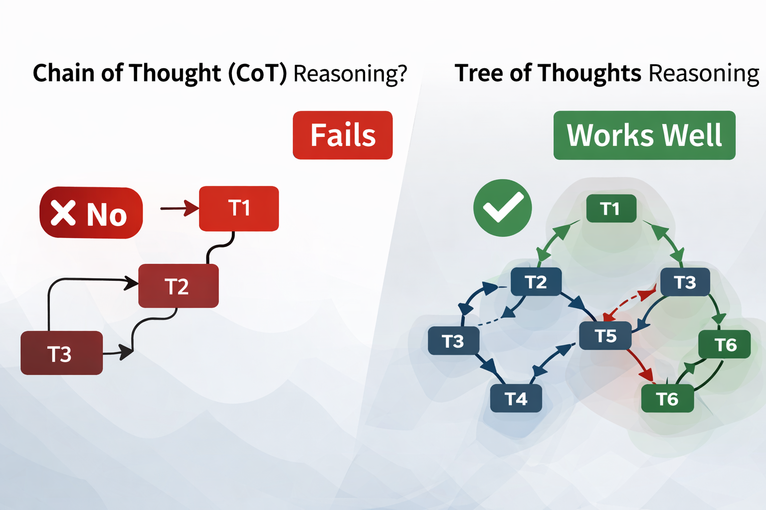 Tree of Thoughts (ToT): Improving Reasoning in RAG and Agentic AI Systems