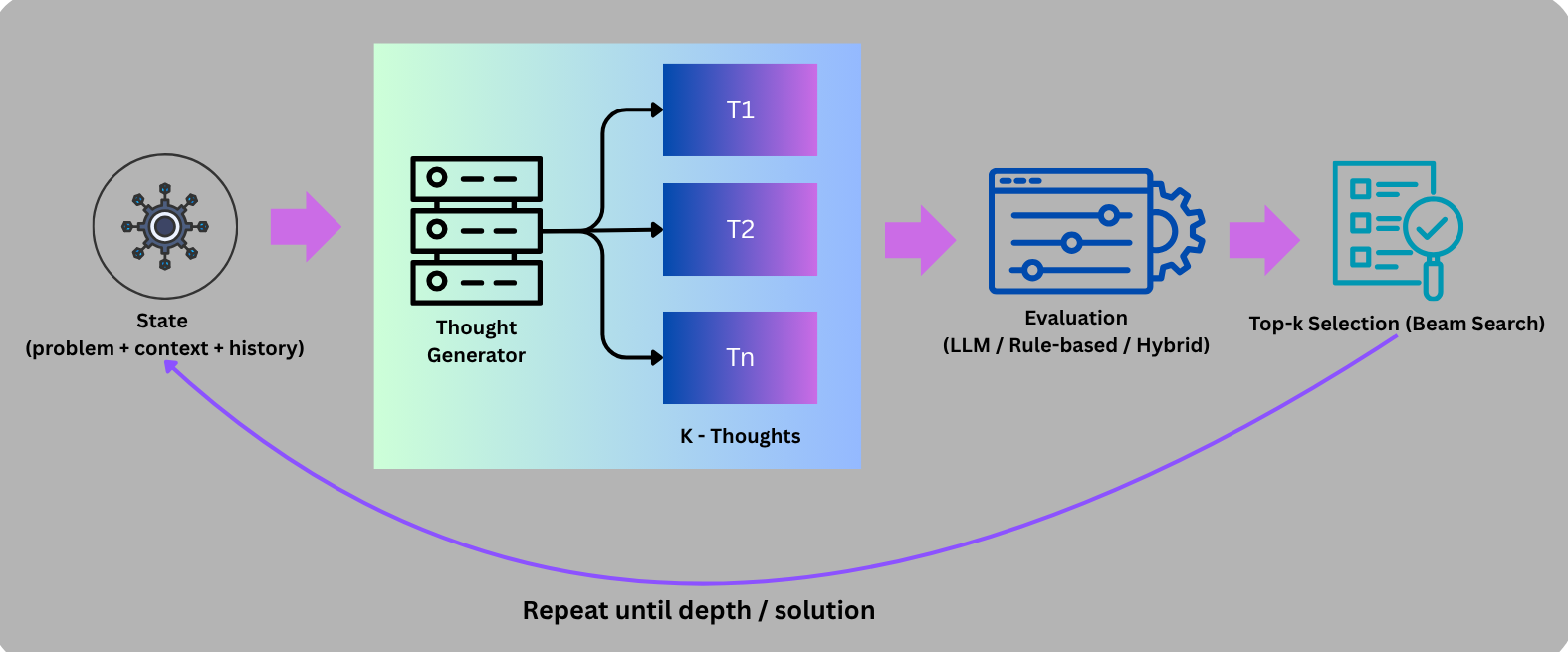 Tree of Thoughts (ToT): Improving Reasoning in RAG and Agentic AI Systems