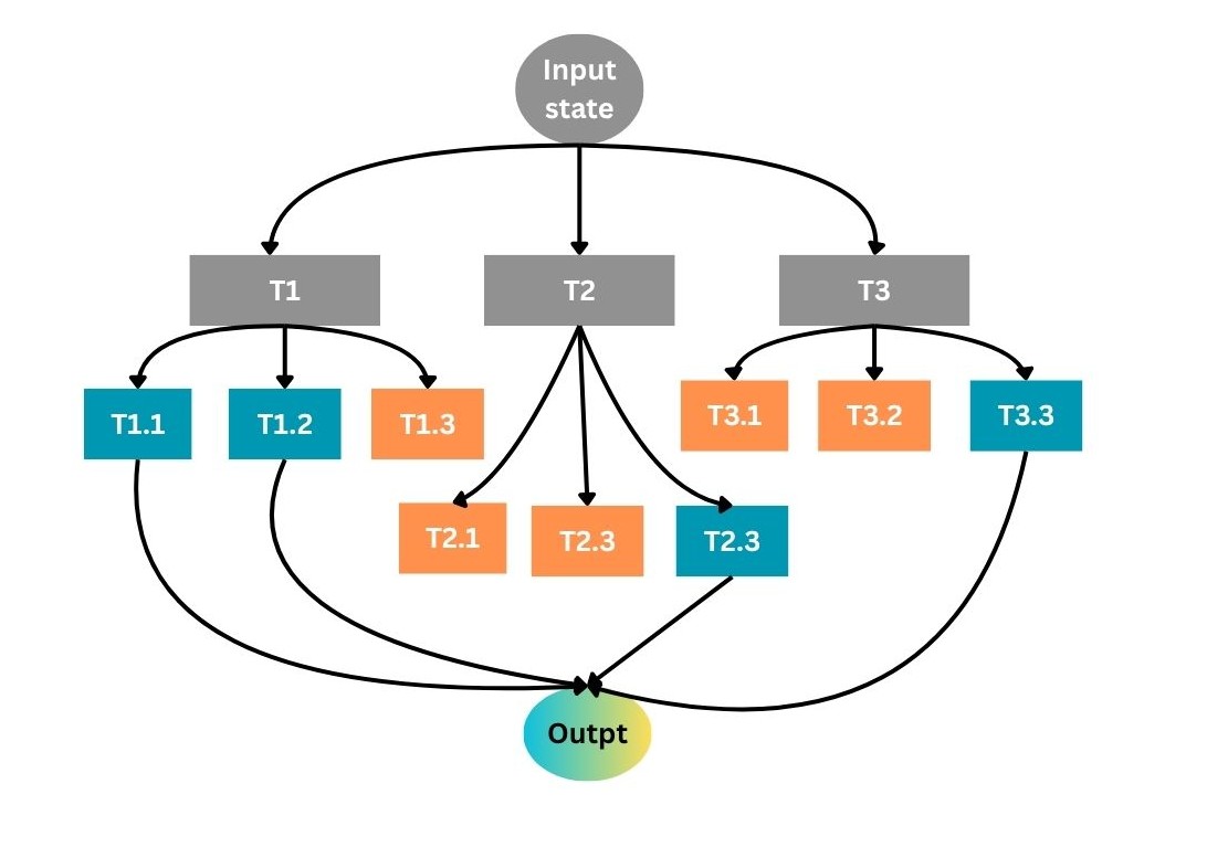Tree of Thoughts (ToT): Improving Reasoning in RAG and Agentic AI Systems