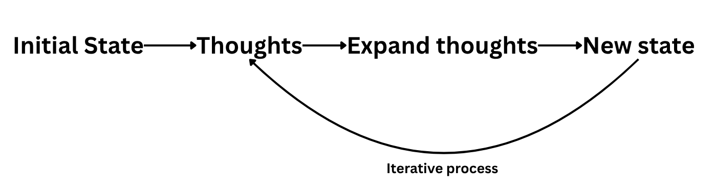 Tree of Thoughts (ToT): Improving Reasoning in RAG and Agentic AI Systems