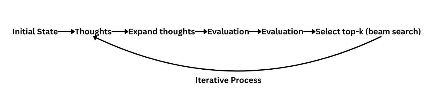 Tree of Thoughts (ToT): Improving Reasoning in RAG and Agentic AI Systems